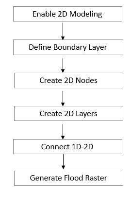 Fig.141: GeoSWMM 2D modeling approach