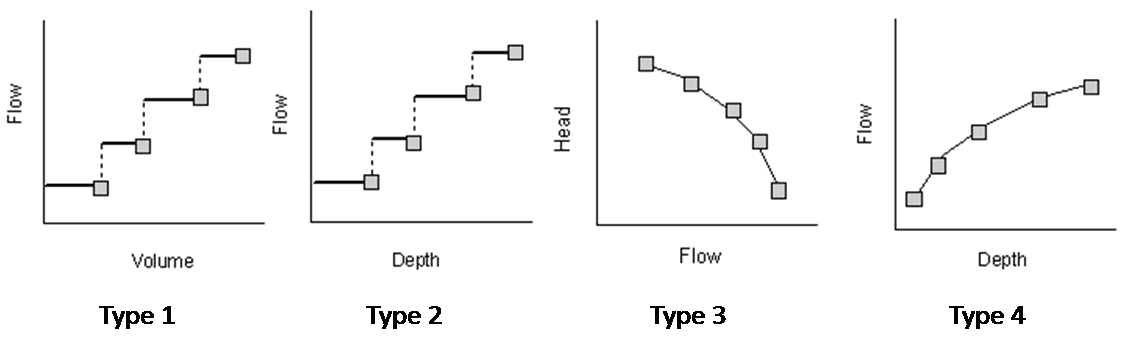 Fig.49: Different types of Pump Curves (Source: User Manual for EPA-SWMM 5.1)