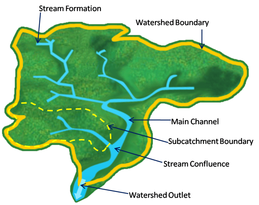 Fig.73: A schematic diagram of Watershed components